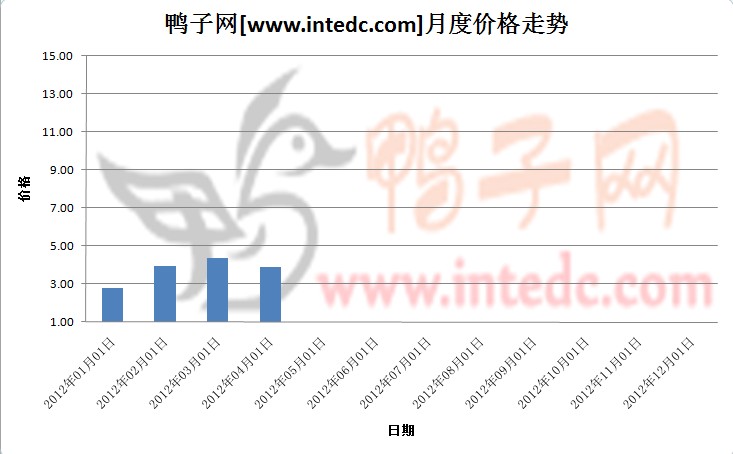 2012年第一季度重庆鸭苗月度走势