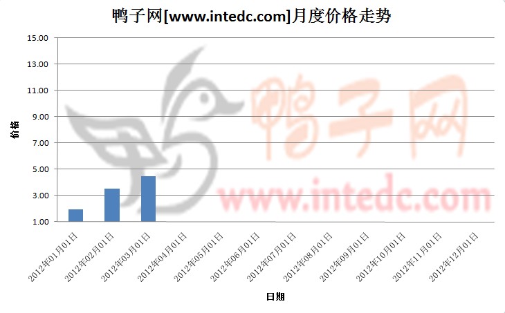 2012年第一季度镇江鸭苗月度走势