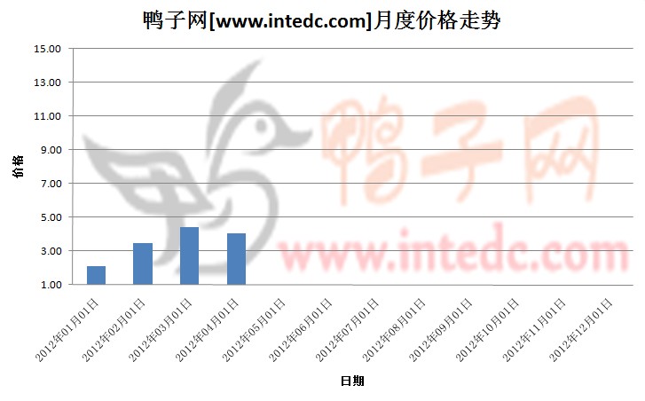 2012年第一季度肇庆鸭苗月度走势