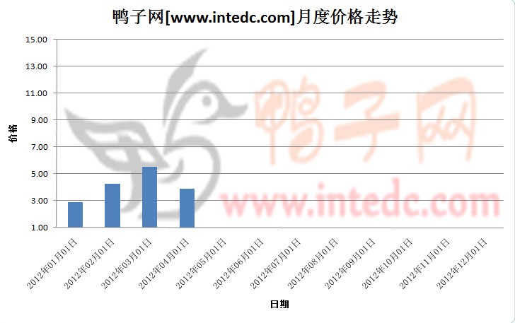 2012年第一季度潍坊鸭苗月度走势