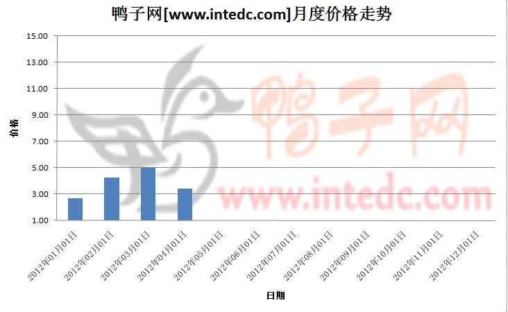2012年第一季南阳县鸭苗月度走势
