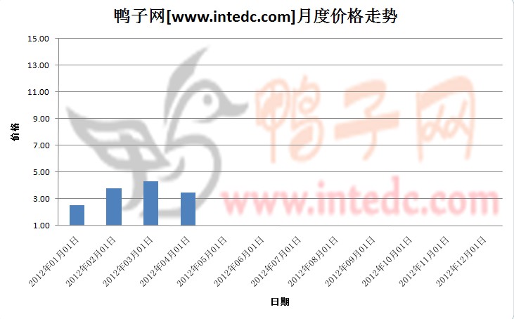 2012年第一季乐山鸭苗月度走势
