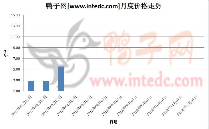 2012年第一季乐港鸭苗月度走势