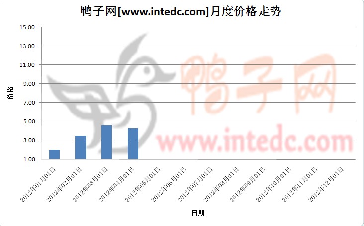 2012年第一季佛山鸭苗月度走势
