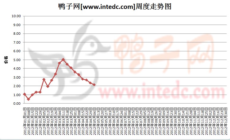 2012年1-5月第一周淄博鸭苗价格连续周度走势