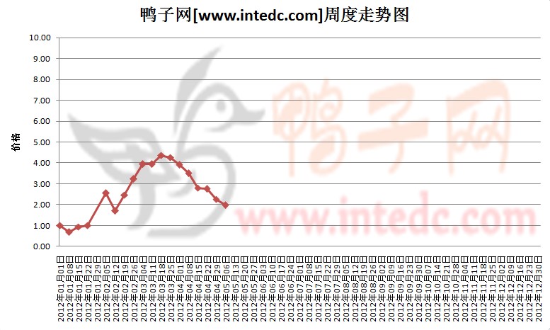 2012年1-5月第一周重庆鸭苗价格连续周度走势