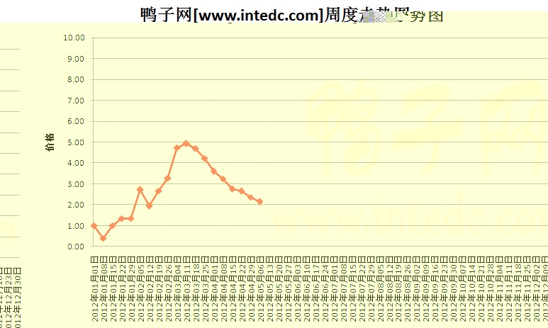 2012年1-5月第一周枣庄鸭苗价格连续周度走势
