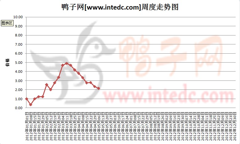 2012年1-4月第四周郓城鸭苗价格连续周度走势