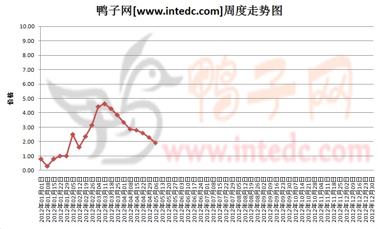 2012年1-5月第一周孟州鸭苗价格连续周度走势