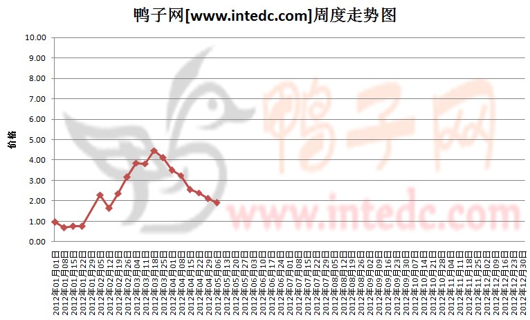 2012年1-5月第一周眉山鸭苗价格连续周度走势