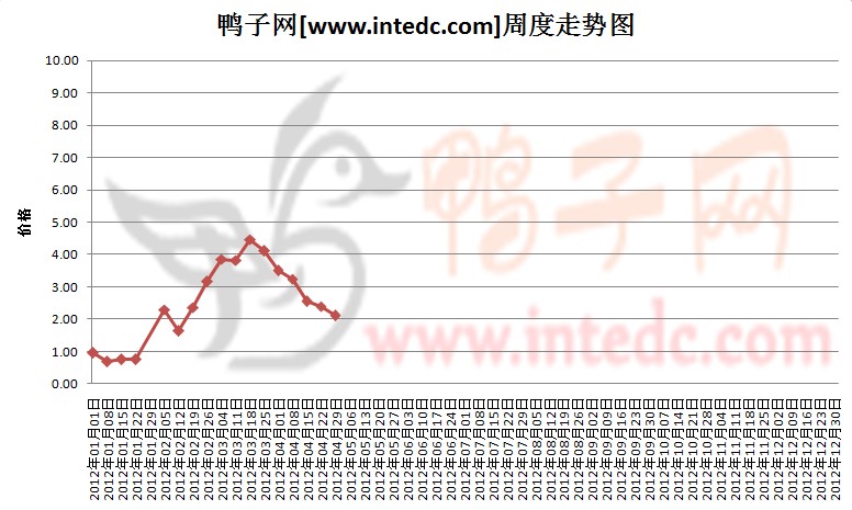 2012年1-4月第四周眉山鸭苗价格连续周度走势