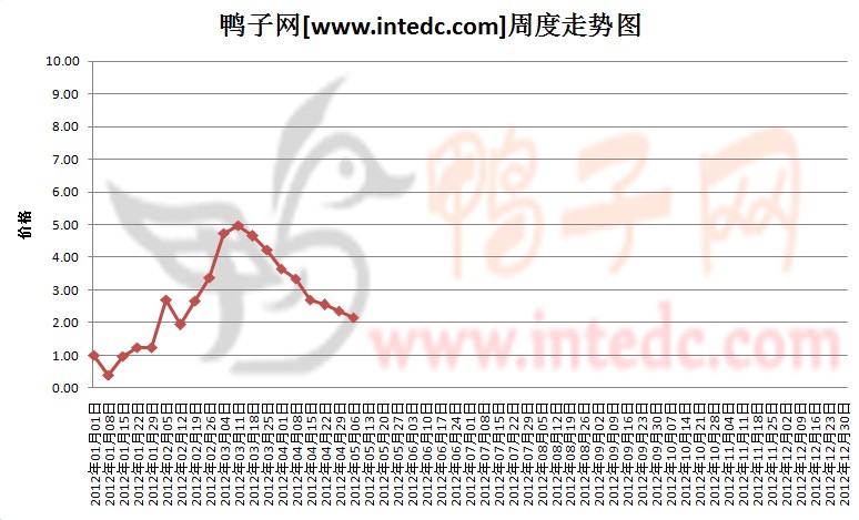 2012年1-5第一周济宁鸭苗价格连续周度走势