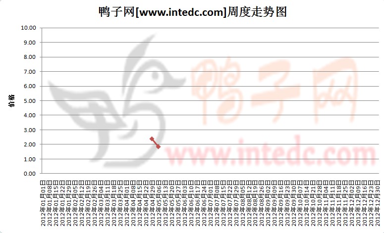 2012年1-5月第一周桂柳鸭苗价格连续周度走势