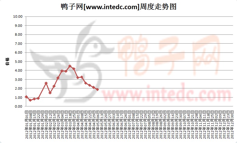 2012年1-5月第一周成都鸭苗价格连续周度走势