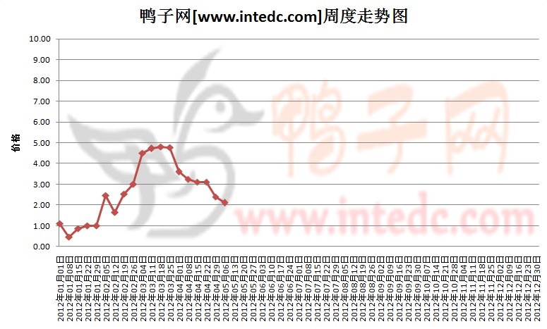 2012年1-5月第一周巢湖鸭苗价格连续周度走势