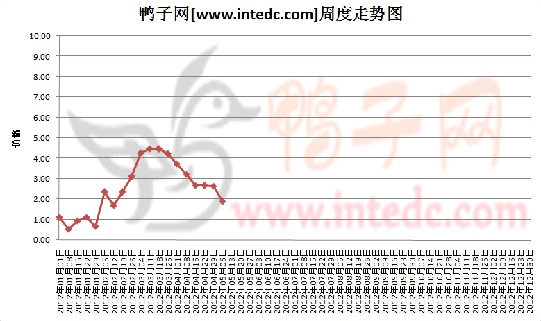 2012年1-5月第一周全国鸭苗价格连续周度走势