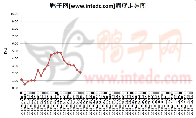 2012年1-5月第一周安徽鸭苗价格连续周度走势