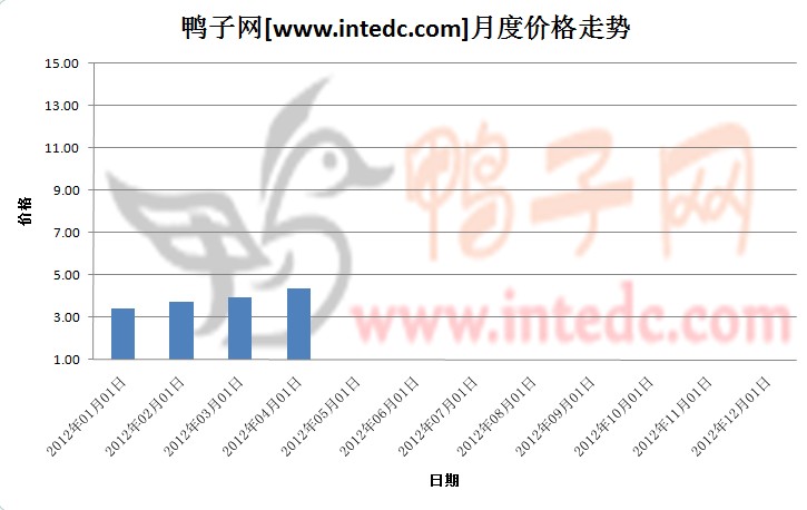 2012年第一季滨州毛鸭月度走势