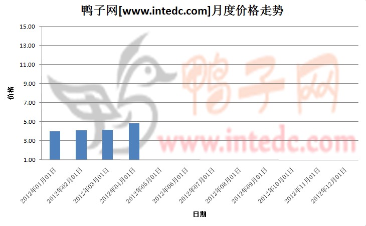 2012年第一季成都毛鸭月度走势