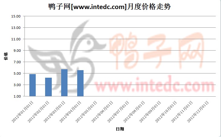 2012年第一季惠州毛鸭月度走势