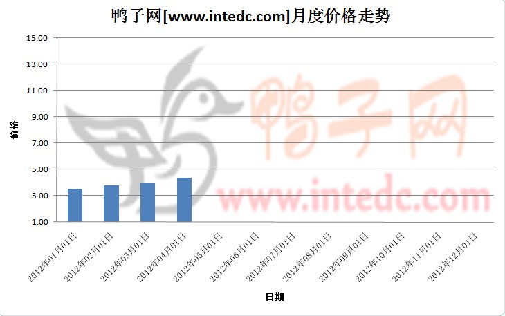 2012年第一季济宁毛鸭月度走势