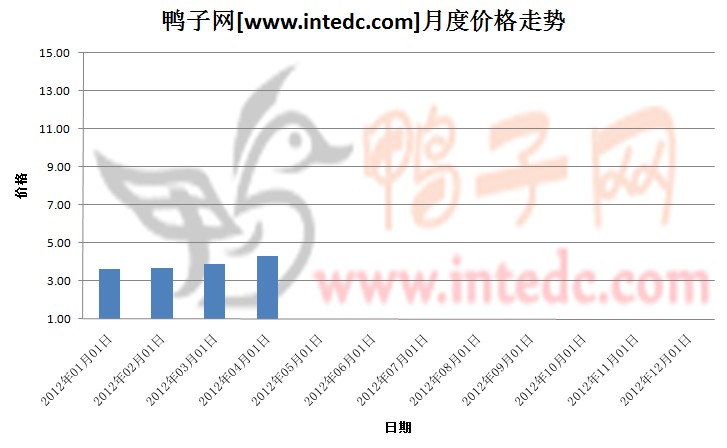2012年第一季孟州毛鸭月度走势