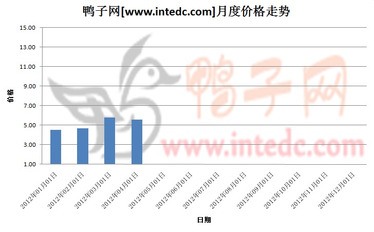 2012年第一季南宁毛鸭月度走势