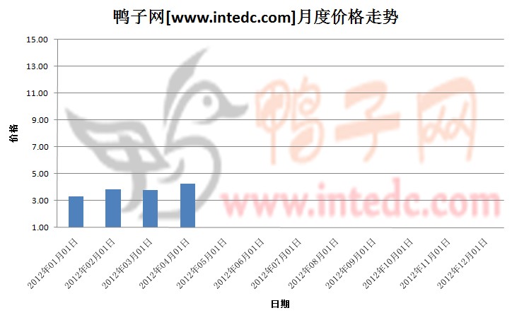 2012年第一季沛县毛鸭月度走势