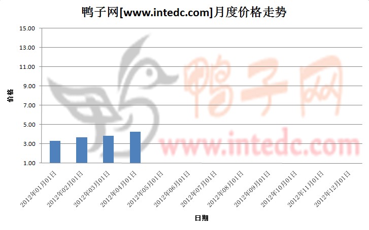 2012年第一季邳州毛鸭月度走势