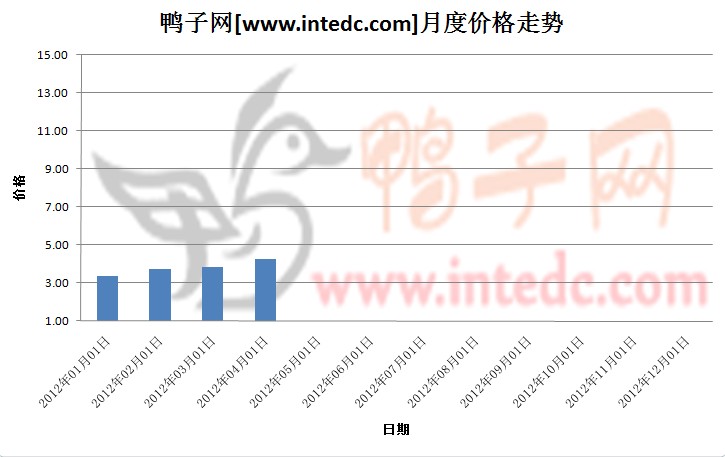 2012年第一季睢宁毛鸭月度走势