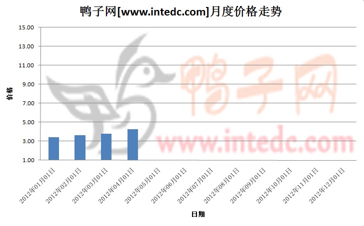 2012年第一季铜山毛鸭月度走势