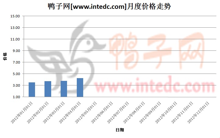 2012年第一季徐州大庙毛鸭月度走势