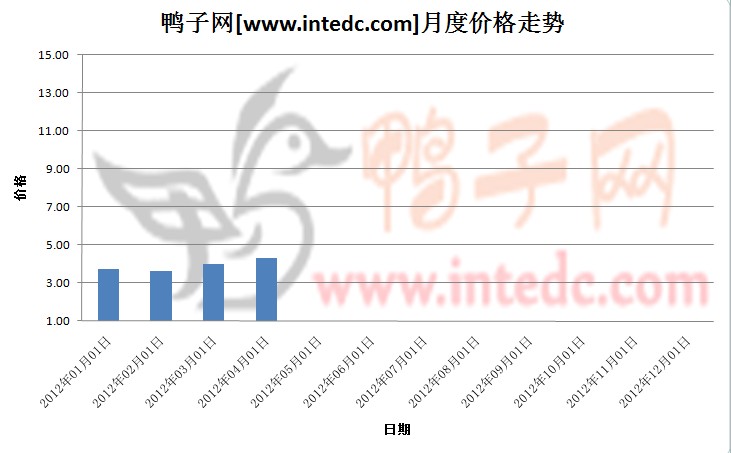 2012年第一季许昌毛鸭月度走势