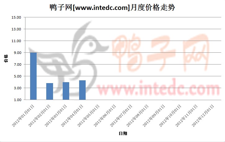 2012年第一季郓城毛鸭月度走势