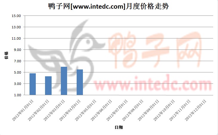 2012年第一季肇庆毛鸭月度走势