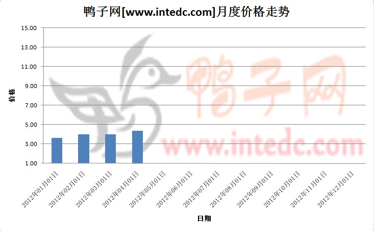 2012年第一季淄博毛鸭月度走势