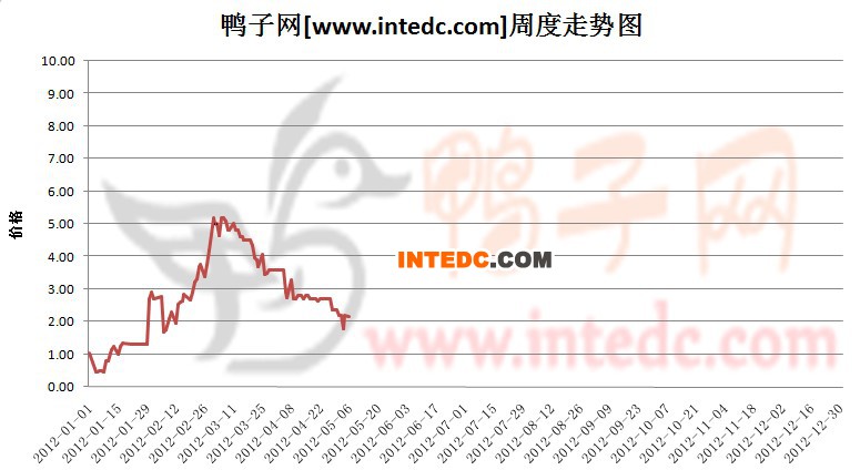 2012年1-5月第二周淄博鸭苗价格连续周度走势