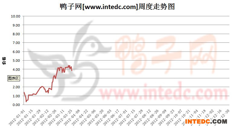 2012年1-5月第二周镇江鸭苗价格连续周度走势