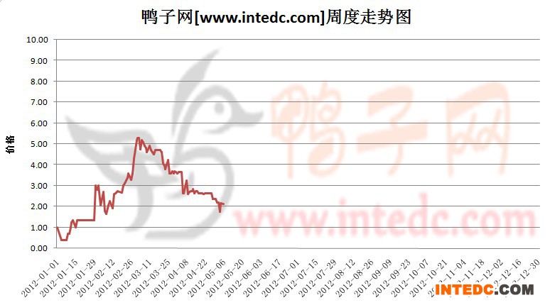 2012年1-5月第二周枣庄鸭苗价格连续周度走势
