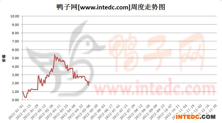 2012年1-5月第二周郓城鸭苗价格连续周度走势