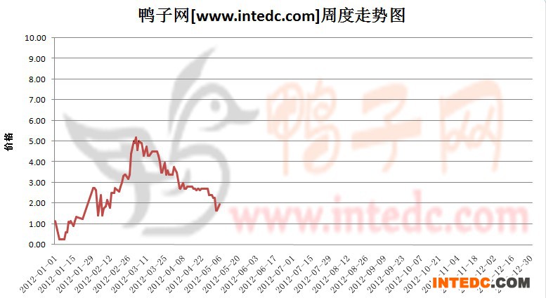 2012年1-5月第二周徐州大庙鸭苗价格连续周度走势