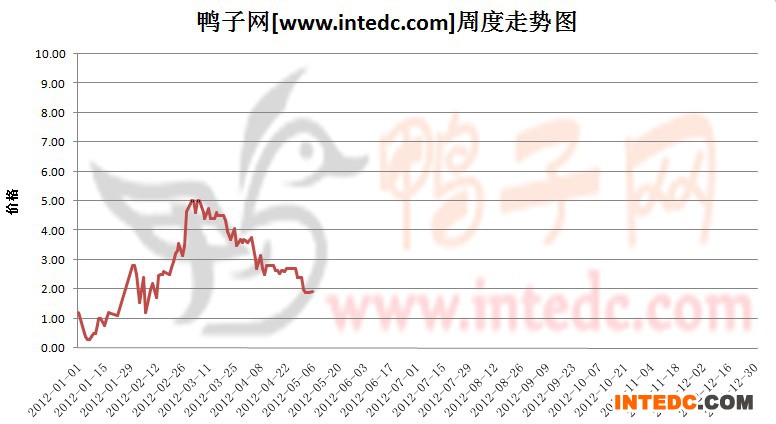 2012年1-5月第二周徐州鸭苗价格连续周度走势