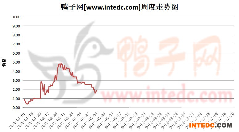 2012年1-5月第二周新郑鸭苗价格连续周度走势