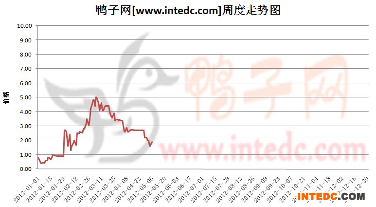2012年1-5月第二周南阳鸭苗价格连续周度走势