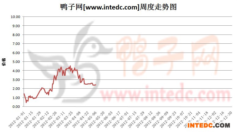 2012年1-5月第二周南海鸭苗价格连续周度走势