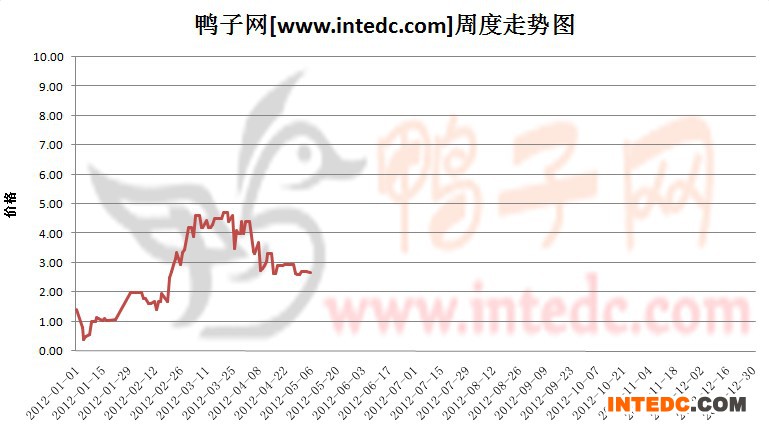 2012年1-5月第二周惠州鸭苗价格连续周度走势