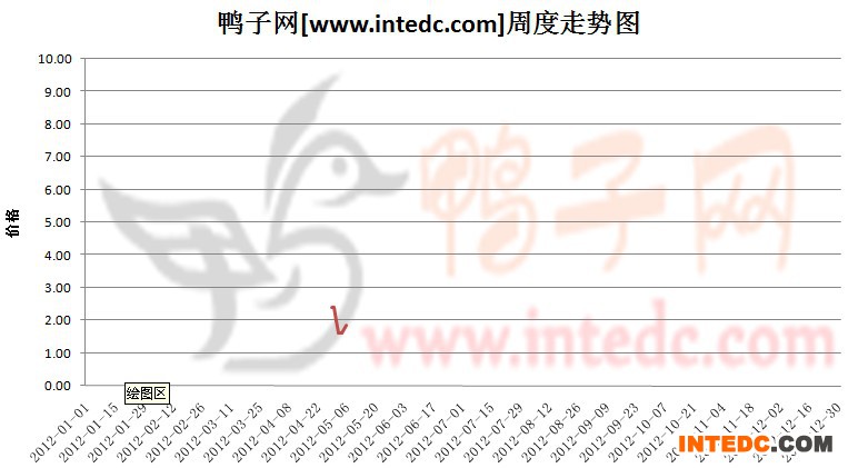 2012年1-5月第二周桂柳鸭苗价格连续周度走势