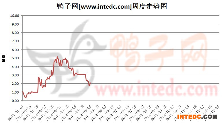 2012年1-5月第二周巢湖鸭苗价格连续周度走势