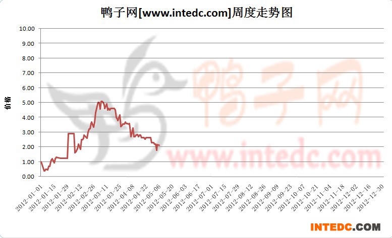2012年1-5月第二周昌邑鸭苗价格连续周度走势