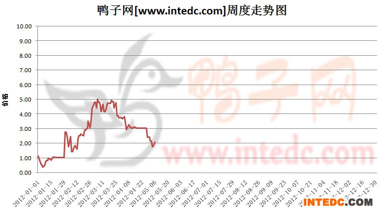 2012年1-5月第二周安徽鸭苗价格连续周度走势